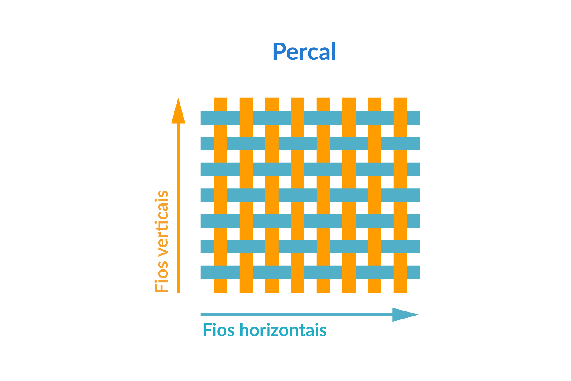 Fios verticais e horizontais do percal